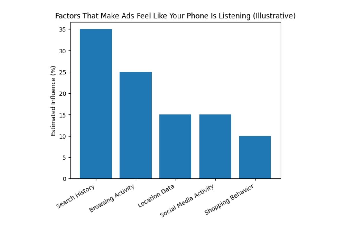 Factors that made you feel like your phone is listening