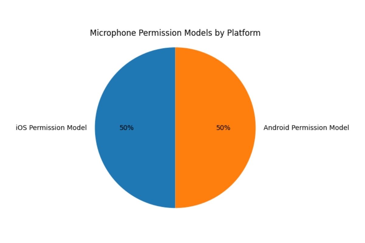 Microphone Permission choices on smartphone